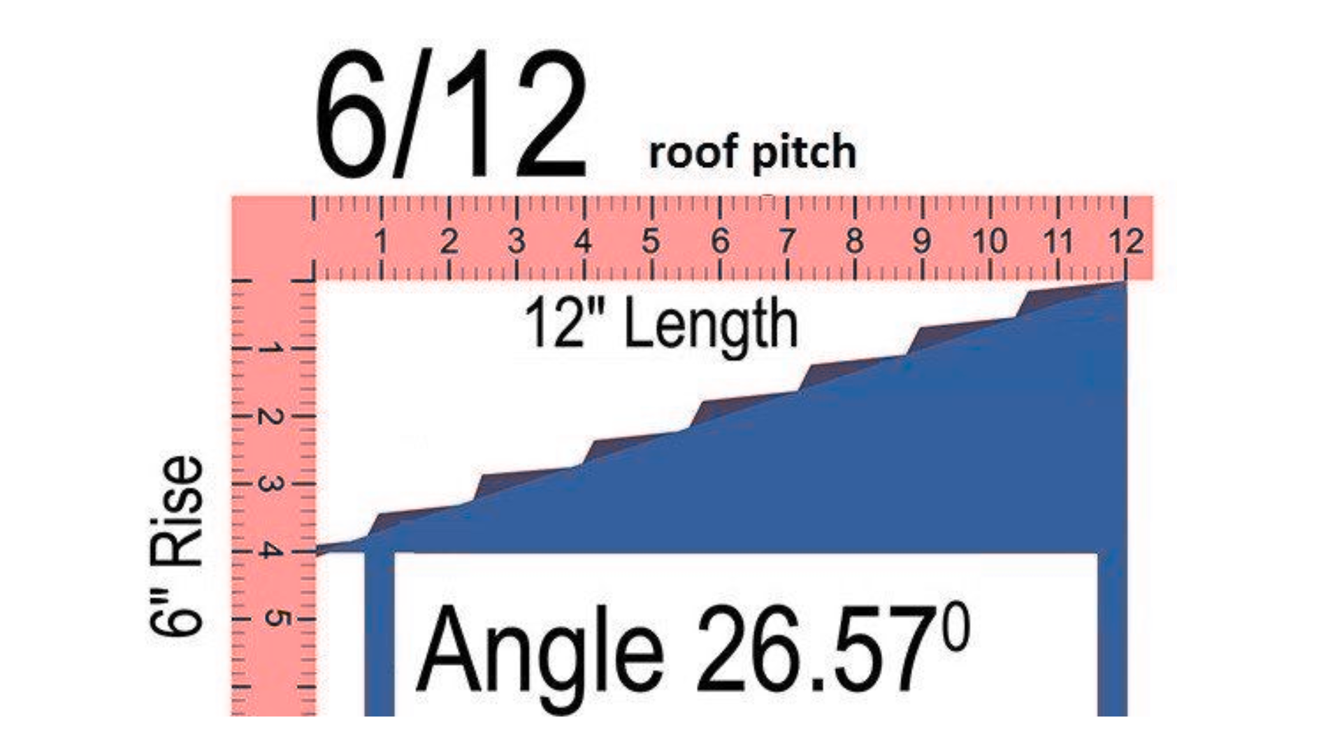why a 612 roof pitch is not 225 degrees